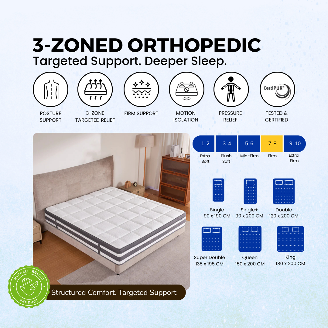 3-Zoned Ortho three-zone comfort, 7 to 8 firmness and available mattress sizes