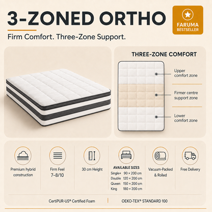 A promotional infographic for a 3-zoned orthopedic mattress by Faruma. It features a 3D rendering of a white, black, and gray mattress on the left, a cross-sectional diagram of its three comfort zones on the right, and several feature icons at the bottom detailing its construction, size options, and delivery.